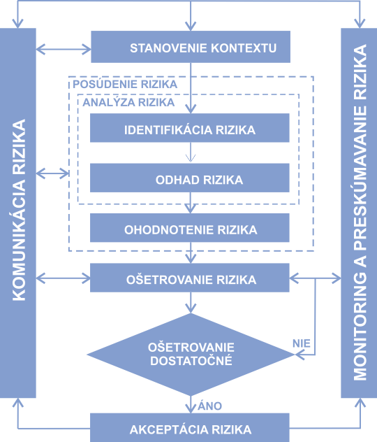 Všeobecná schéma procesu riadenia rizík informačnej bezpečnosti podľa ISO/IEC 27005 Image